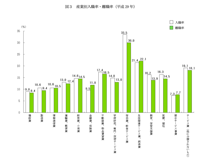 離職率の高い業界は選ぶな！？